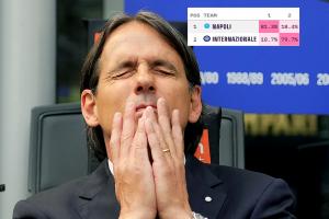 😩季末崩盘?国米意甲夺冠概率狂跌至18.7%,一周前还三线争冠